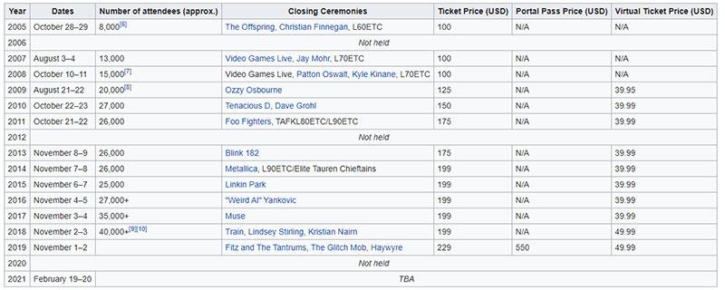 Info BlizzCon - wikipedia