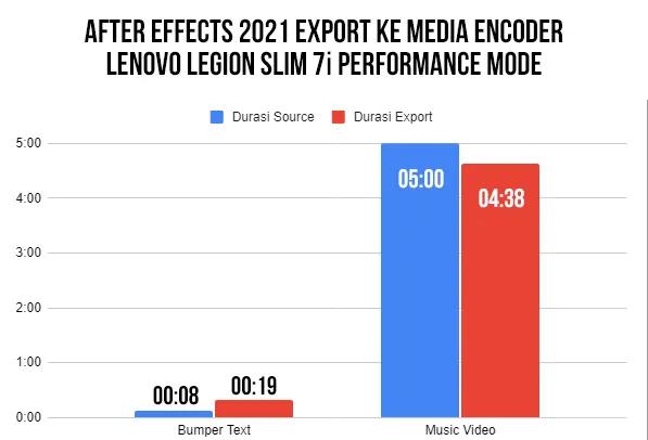 Pengujian Premiere Pro 2021 dengan skema tertera - durasi dalam menit.