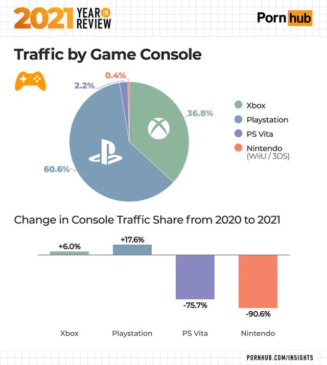 PlayStation Menjadi Konsol Gim Nomor Satu Untuk Mengakses Situs 4646 Pornhub