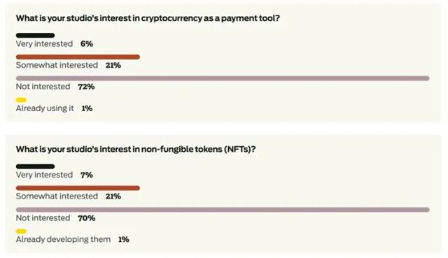 70 Persen Developer Video Gim Tidak Tertarik Cryptocurrency Dan NFT, Menurut Survei