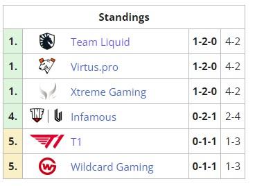 Hasil Day 1 Last Chance Qualifier TI11: T1 Babak Belur, Liquid dan NaVi Puncaki Klasemen Grup