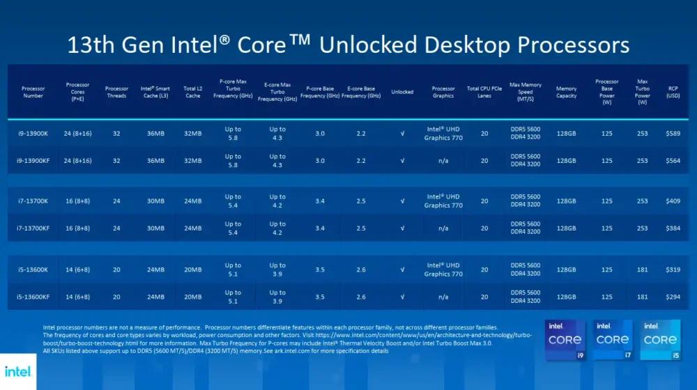 Tabel spesifikasi prosesor Intel Core generasi ke-13 (Intel).