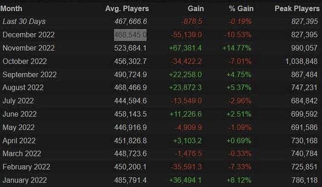 Dota 2 Alami Penurunan Jumlah Pemain Secara Drastis Pada Akhir Tahun 2022