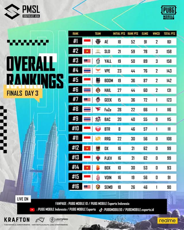 Overall Rankings 2023 PMSL SEA Spring.