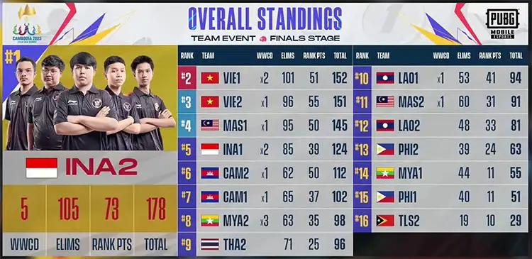 Klasemen akhir PUBG Mobile SEA Games 2023.