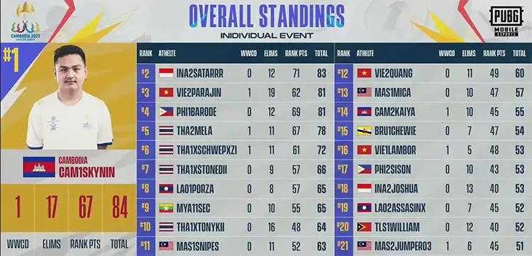 Posisi akhir PUBG Mobile Solo SEA Games 2023.