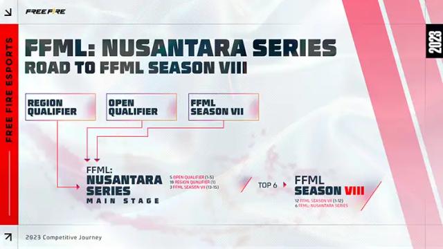 Roadmap Nusantara Series menuju FFML Season 8.