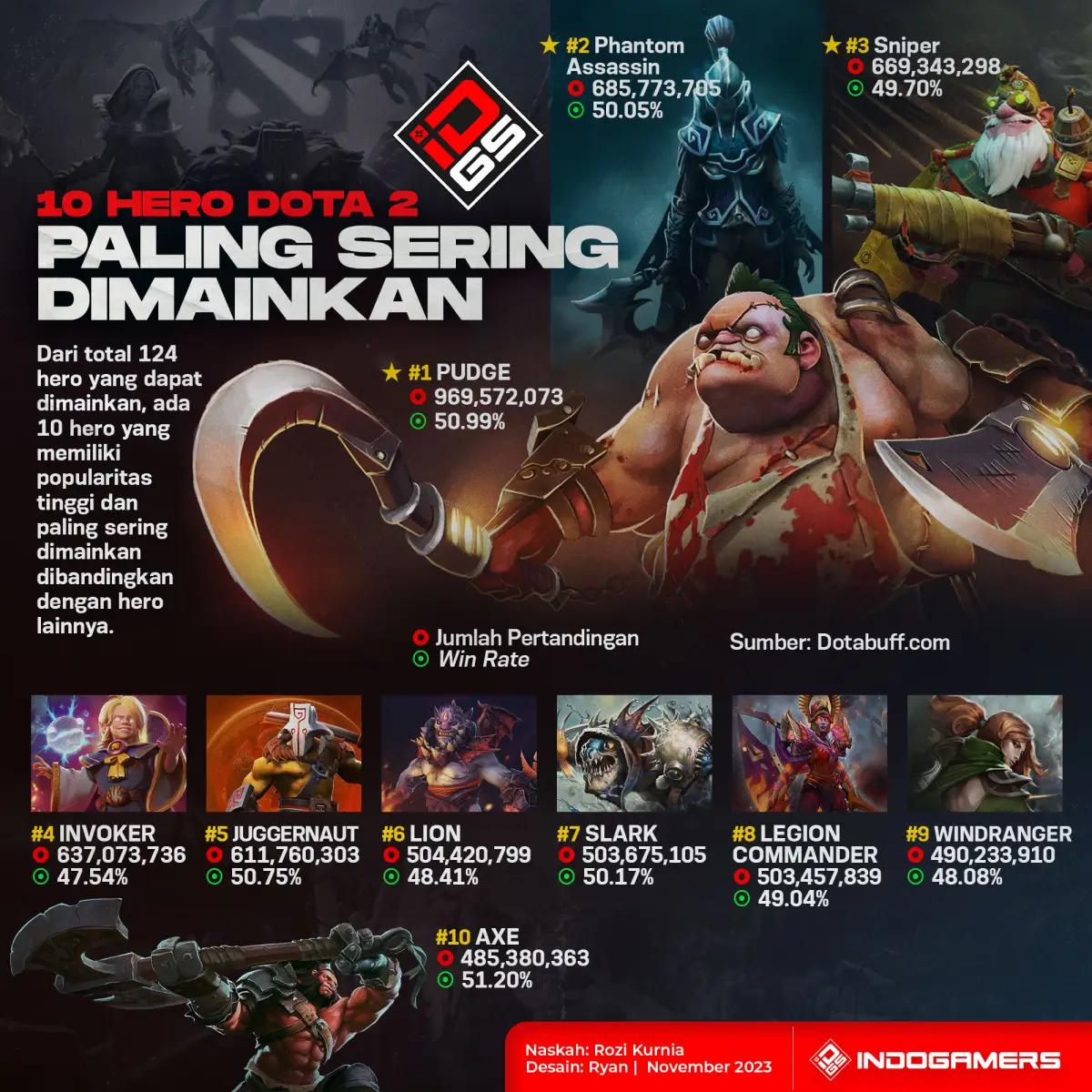 10 Hero Dota 2 Paling Sering Dimainkan (sumber: null | foto: Indogamers/Ryan)