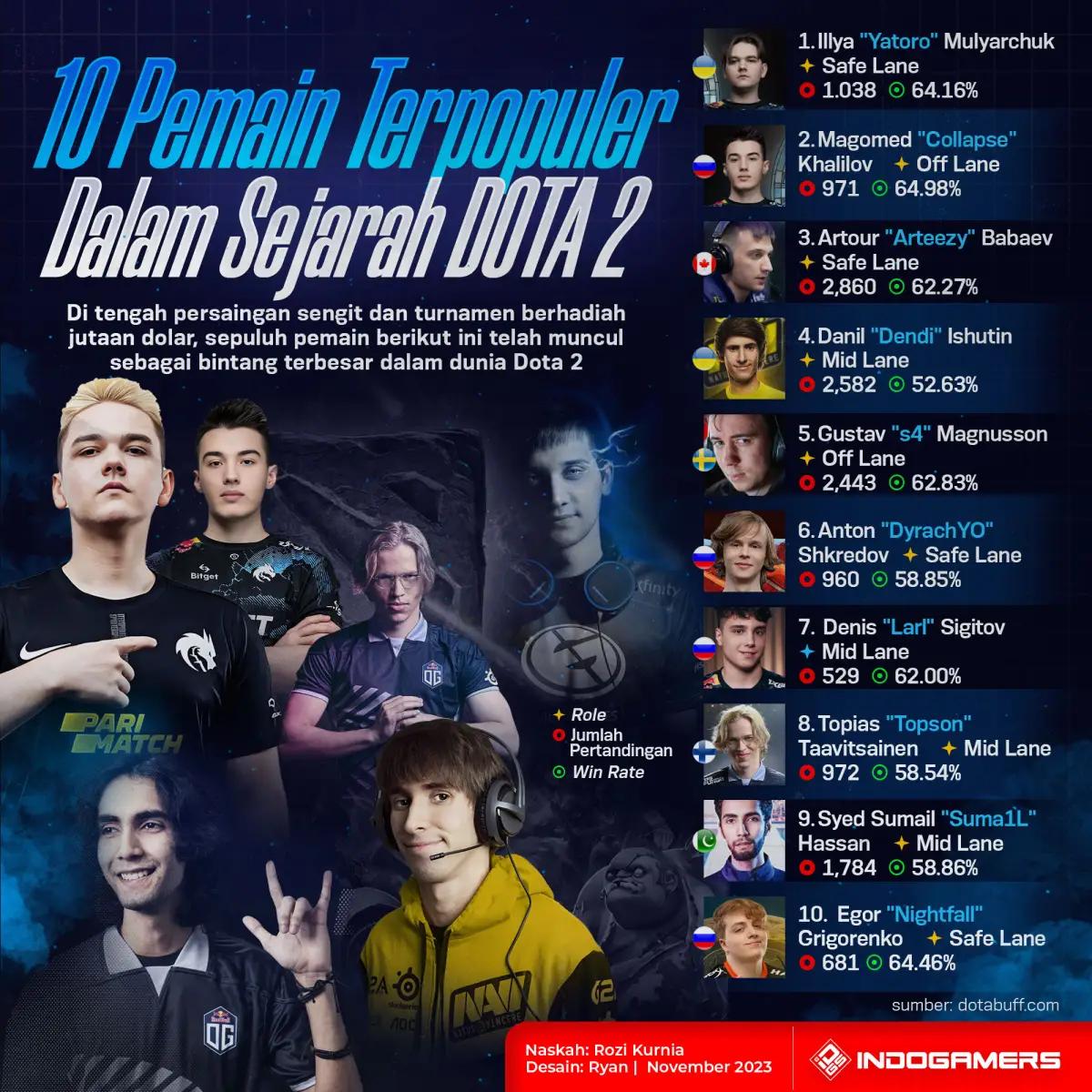 10 Pemain Terpopuler dalam Sejarah Game Dota 2 (sumber: Indogamers.com)