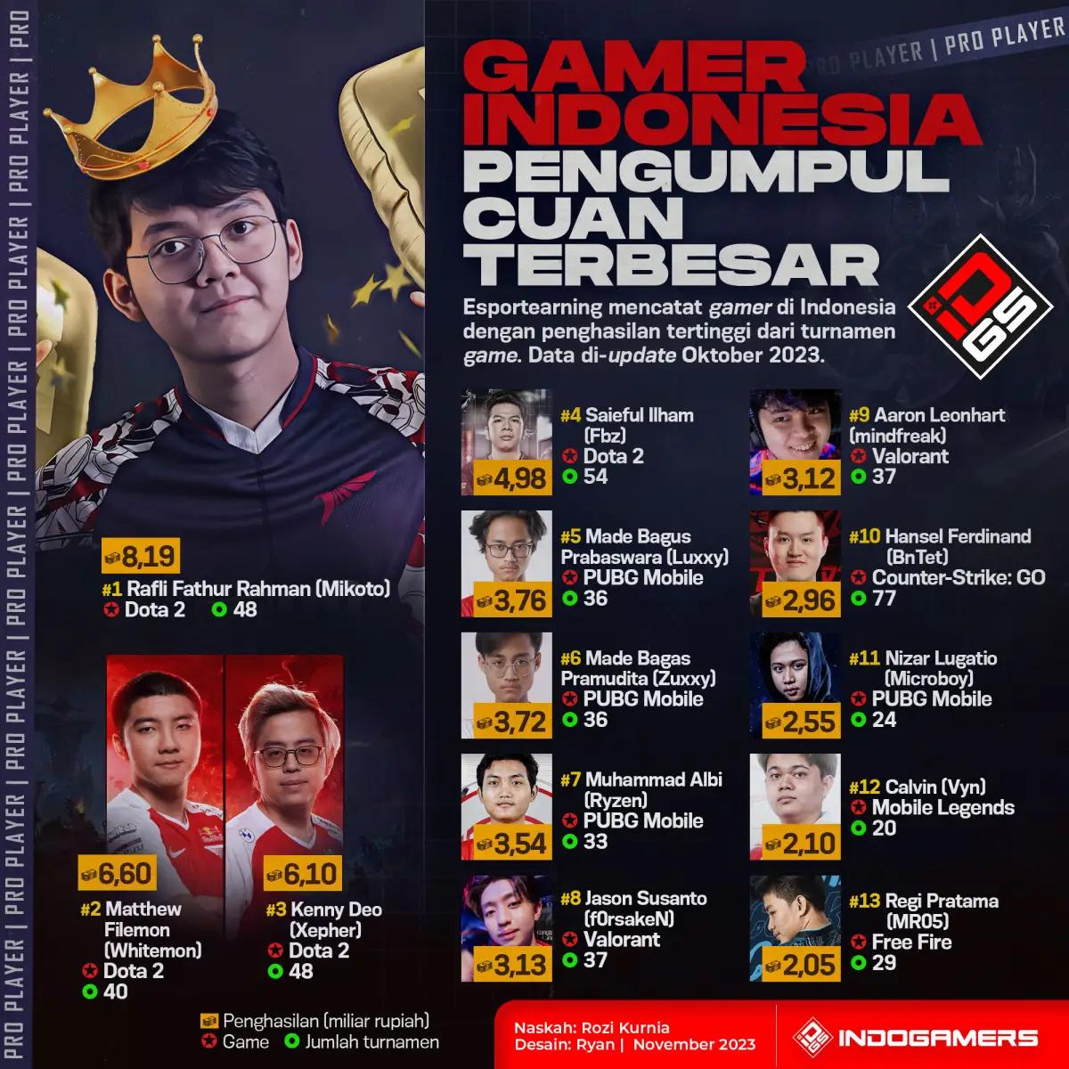 Pro Player atau Gamer Pengumpul Cuan Terbesar dari Turnamen Game (sumber: Indogamers/Ryan)