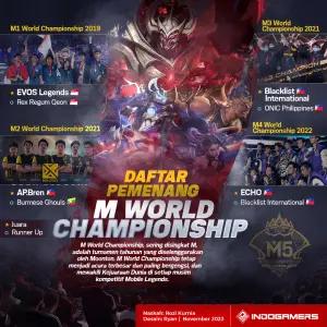 Infografis Daftar Pemenang M World Championship (FOTO: Schnix)