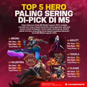 Infografis Top 5 Hero Paling Sering di-Pick di M5 (FOTO: Schnix)