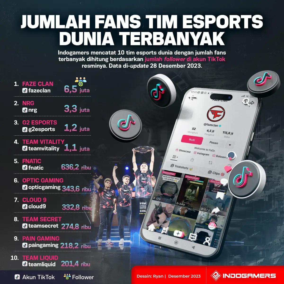 Jumlah Fans Tim Esports Dunia Terbanyak (FOTO: Schnix)