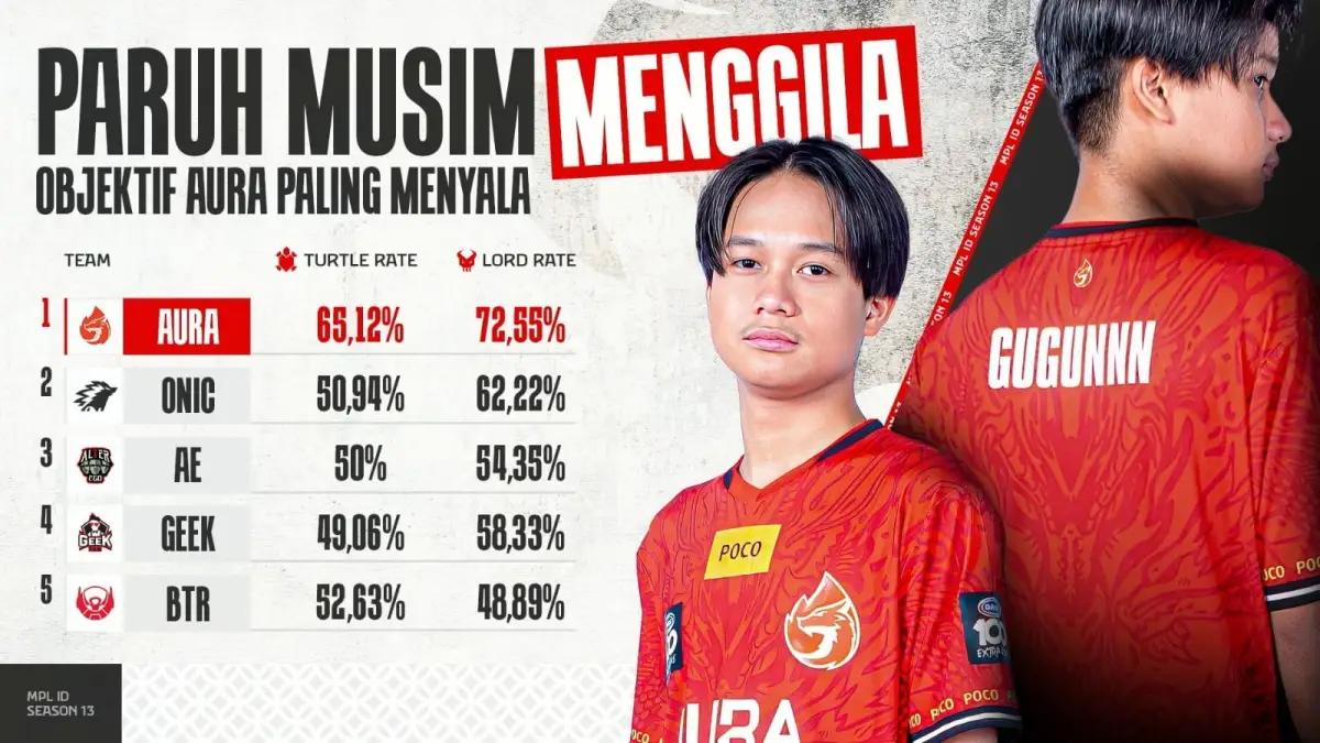 Aura Gugun, sebagai Rookie di MPL Indonesia Season 13 membuktikan dapat bersaing dengan player top lainnya dengan membawa Aura menjadi tim nomor wahid yang paling obyektif sejauh ini (FOTO: Moonton Games) (FOTO: Moonton Games)