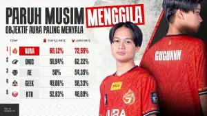 Aura Gugun, sebagai Rookie di MPL Indonesia Season 13 membuktikan dapat bersaing dengan player top lainnya dengan membawa Aura menjadi tim nomor wahid yang paling obyektif sejauh ini (FOTO: Moonton Games) (FOTO: Moonton Games)