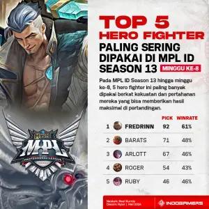 Top 5 Hero Fighter Paling Sering Dipakai di MPL ID Season 13 Minggu ke-8 (FOTO: Schnix)