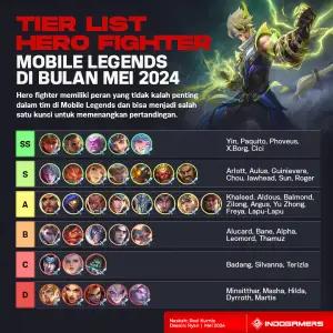 Tier List Hero Fighter Mobile Legends di Bulan Mei 2024 (FOTO: Schnix)