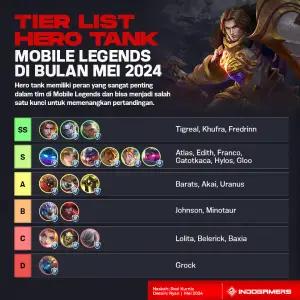 Tier List Hero Tank Mobile Legends di Bulan Mei 2024 (FOTO: Schnix)