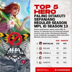 Top 5 Hero Paling Ditakuti Sepanjang Reguler Season MPL ID Season 13 (FOTO: Schnix)