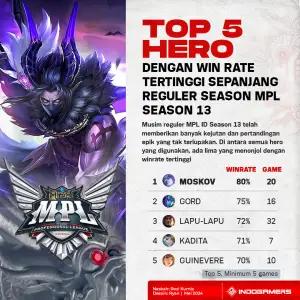 Top 5 Hero dengan Win Rate Tertinggi Sepanjang Reguler Season MPL Season 13 (FOTO: Schnix)