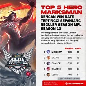 Top 5 Hero Marksman dengan Win Rate Tertinggi Sepanjang Reguler Season MPL Season 13 (FOTO: Schnix)
