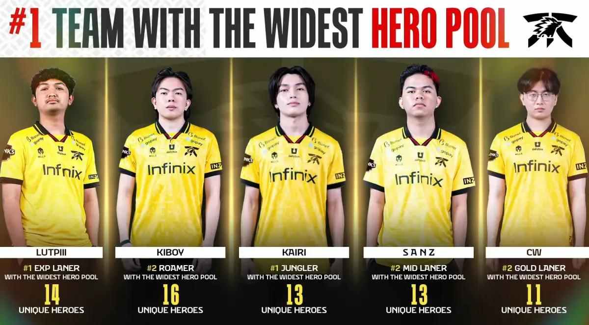 Fnatic Onic disebut Sebagai Tim dengan Hero Pool Terluas, Berikut 5 Manfaat Memiliki Hero Pool yang Luas(FOTO: MPL Indonesia)