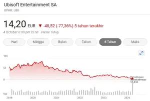 Saham Ubisoft lima tahun terakhir. (Sumber: MSN)