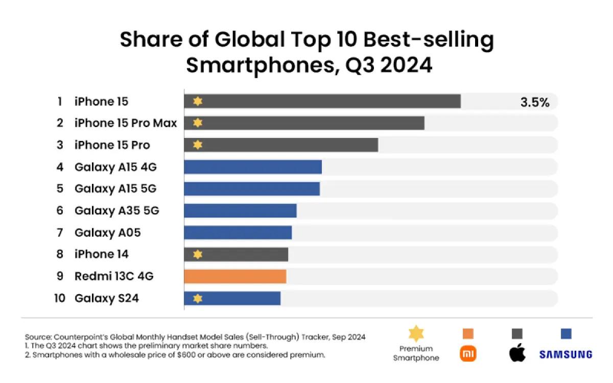 Smartphone terlaris di dunia kuartal III-2024 menurut Counterpoint (FOTO: counterpointresearch.com)