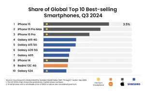 Smartphone terlaris di dunia kuartal III-2024 menurut Counterpoint (FOTO: counterpointresearch.com)