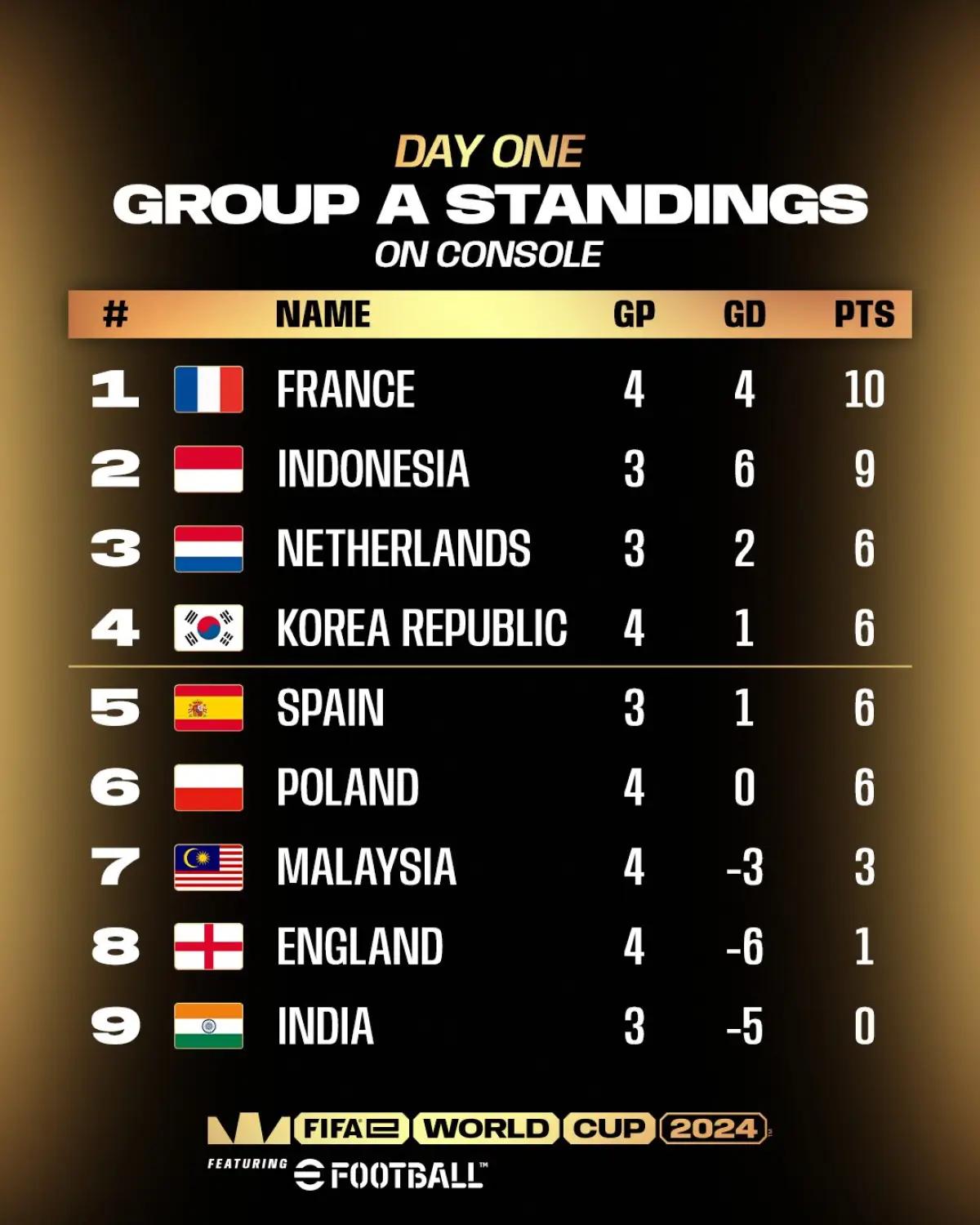 Klasemen FIFAe World Cup 2024 Day 1 Kategori Konsol Grup A. (Sumber: FIFAe)