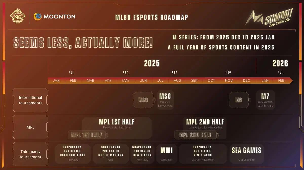 Roadmap MLBB Esports (FOTO: MOONTON Games)