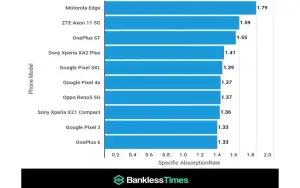 Daftar smartphone dengan radiasi tertinggi (FOTO: banklesstime)