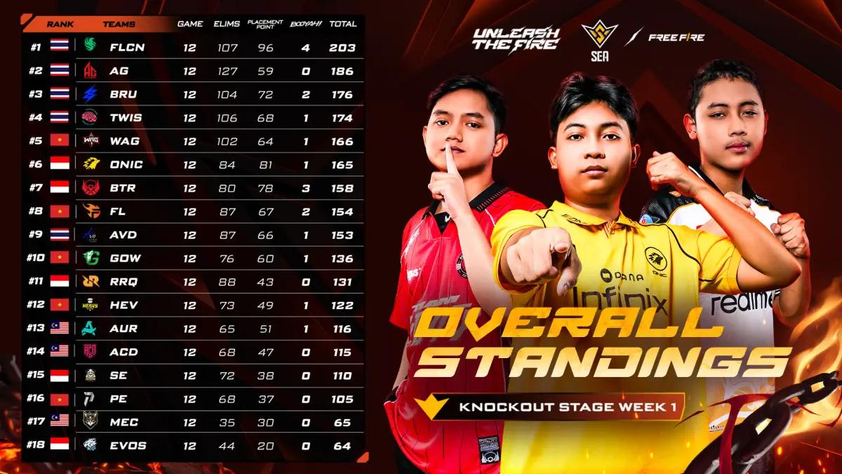 Thailand Berkuasa di Pekan Pertama FFWS SEA 2026 Spring, ONIC dan BTR Jadi Tumpuan Harapan Indonesia!(FOTO: Garena)