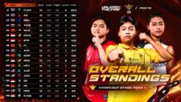 Thailand Berkuasa di Pekan Pertama FFWS SEA 2026 Spring, ONIC dan BTR Jadi Tumpuan Harapan Indonesia!(FOTO: Garena)