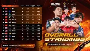 Saling Jegal FFWS SEA, ONIC Selamat, Shadow Esports Degradasi(FOTO: Garena)