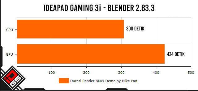 Performa Blender Pada Lenovo IdeaPad Gaming 3i