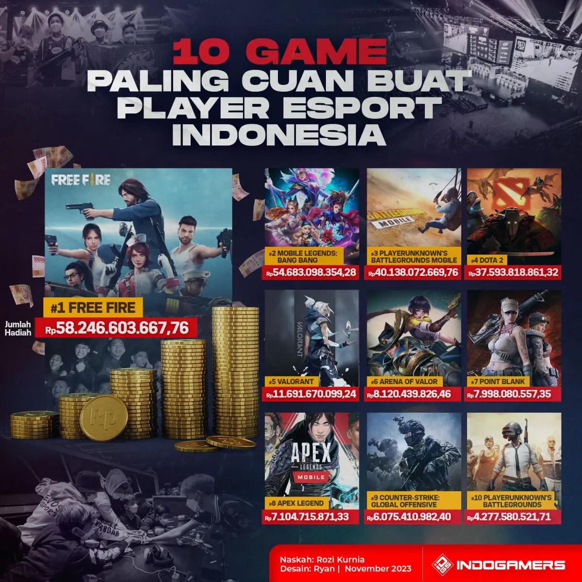 10 game paling banyak hasilkan cuan untuk playernya. (sumber: Indogamers.com)