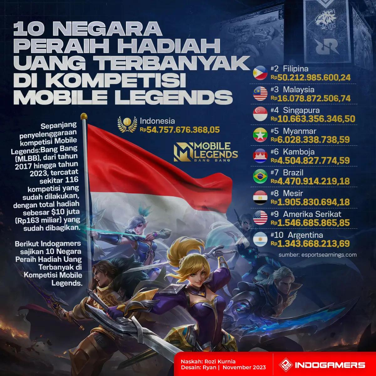 Infografis 10 Negara Peraih Hadiah Uang Terbanyak di Kompetisi Mobile Legends (FOTO: Schnix)