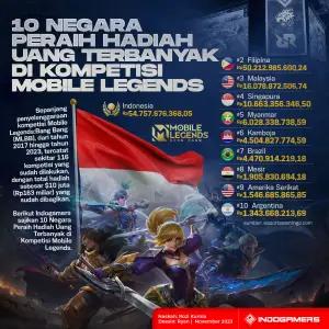 Infografis 10 Negara Peraih Hadiah Uang Terbanyak di Kompetisi Mobile Legends (FOTO: Schnix)