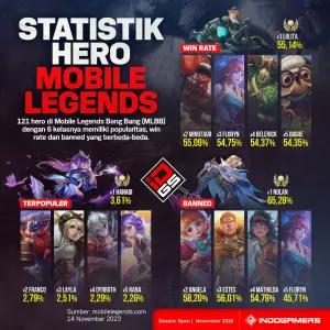 Statistik Hero Mobile Legends 14 Nov 2023 (FOTO: Schnix)