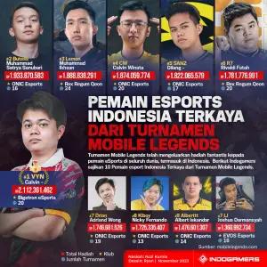Infografis Pemain Esports Indonesia terkaya dari Turnamen Mobile Legends (FOTO: Schnix)