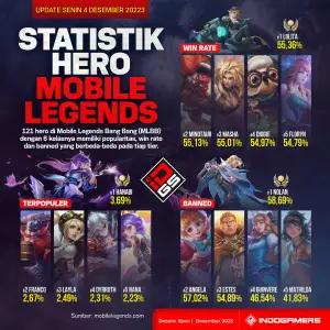 Infografis Hero Mobile Legends Paling Sering Dipick, Menang dan Dibanned 4 Desember 2023 (FOTO: Schnix)