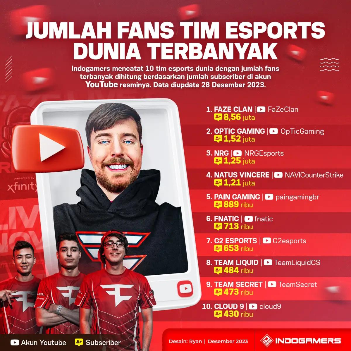 Jumlah Fans Tim Esports Dunia Terbanyak dari Subscriber YouTube (FOTO: Schnix)