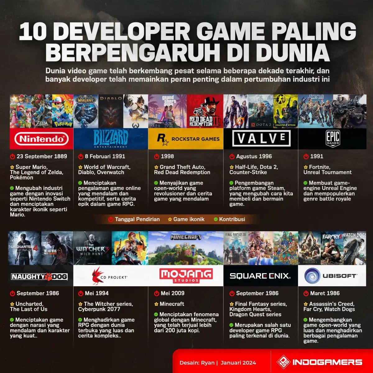 10 Developer Game Paling Berpengaruh di Dunia (FOTO: Schnix)