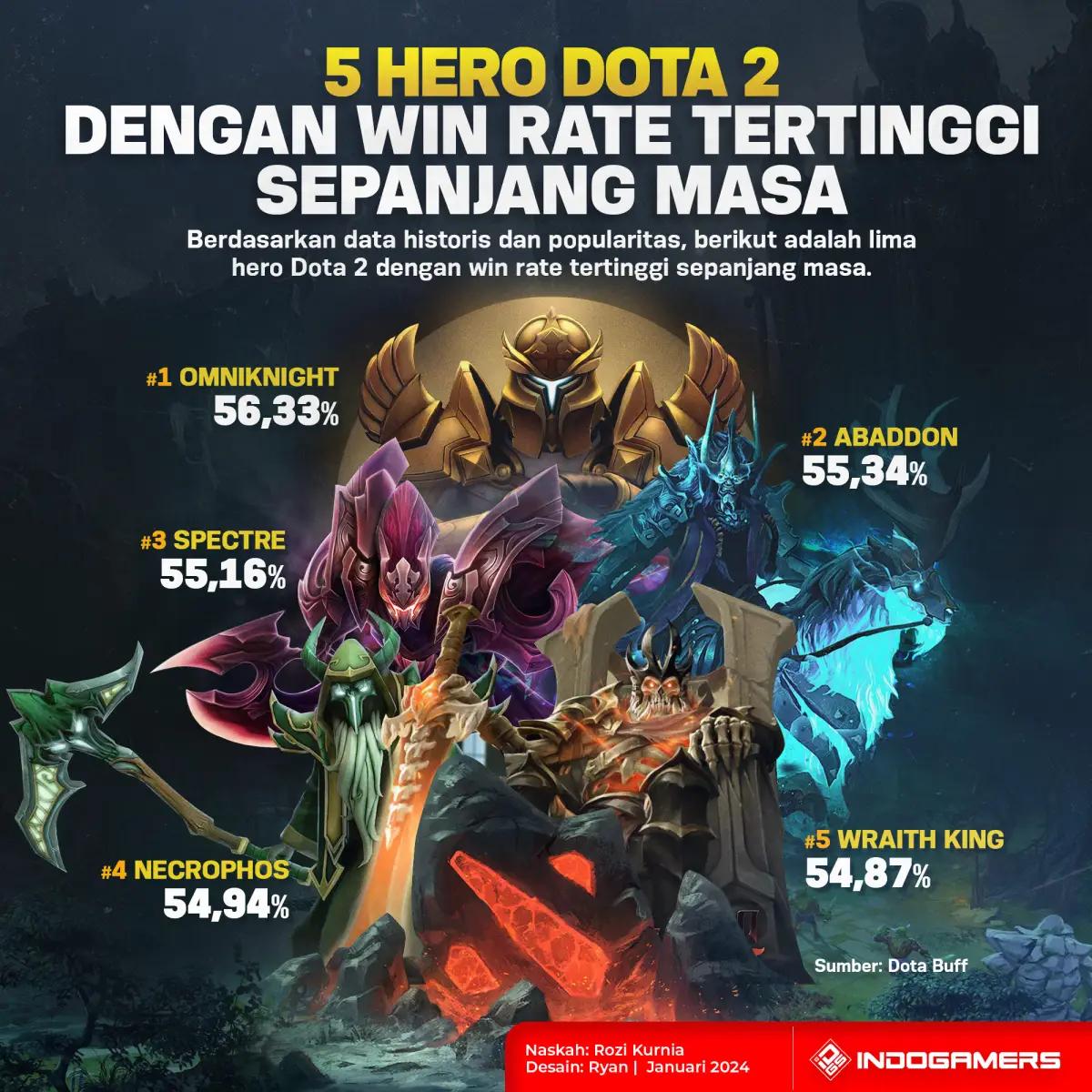 5 Hero Dota 2 dengan Win Rate Tertinggi Sepanjang Masa (FOTO: Schnix)