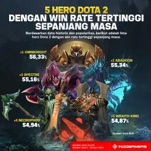 5 Hero Dota 2 dengan Win Rate Tertinggi Sepanjang Masa (FOTO: Schnix)