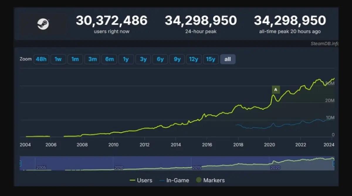 Steam catatkan rekor 34 juta pemain online bersamaan pada Minggu (3/3/2024). (Sumber: Steam DB)