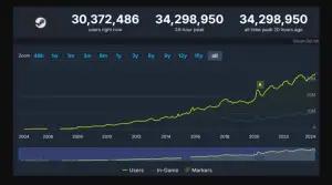 Steam catatkan rekor 34 juta pemain online bersamaan pada Minggu (3/3/2024). (Sumber: Steam DB)