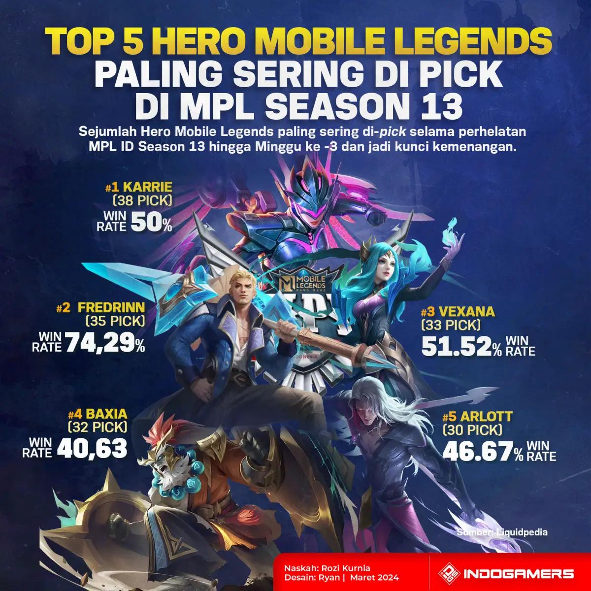 Top 5 Hero Mobile Legends Paling Sering di Pick di MPL Season 13 (FOTO: Schnix)