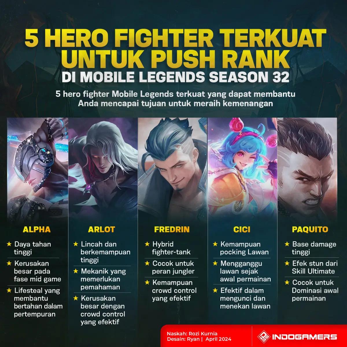 5 Hero Fighter Terkuat untuk Push Rank di Mobile Legends Season 32 (FOTO: Schnix)